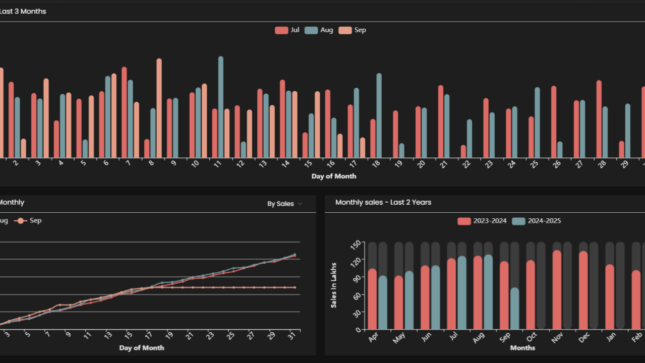 Visual Insights for Smarter Business Decisions: Vyakhyan’s Time-Based Performance Charts
