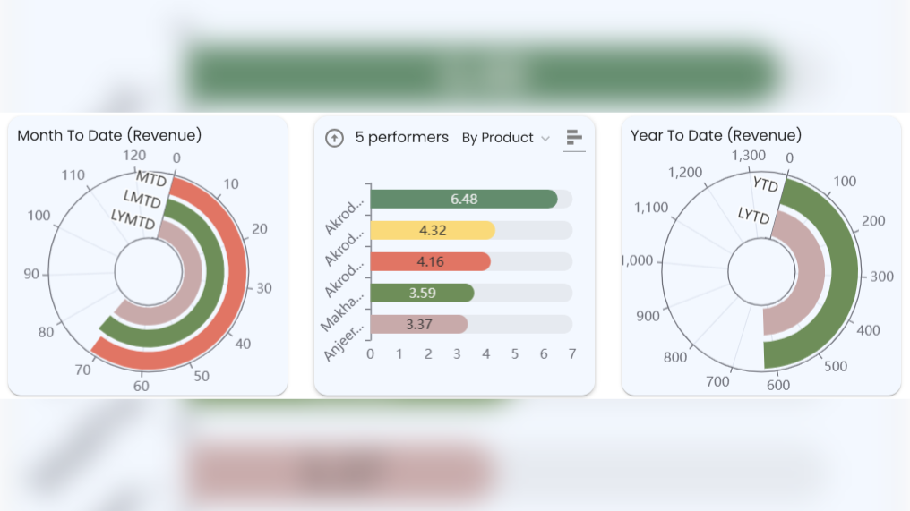 Dynamic Leaderboard for Performance Comparison